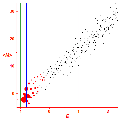 Peres lattice <M>